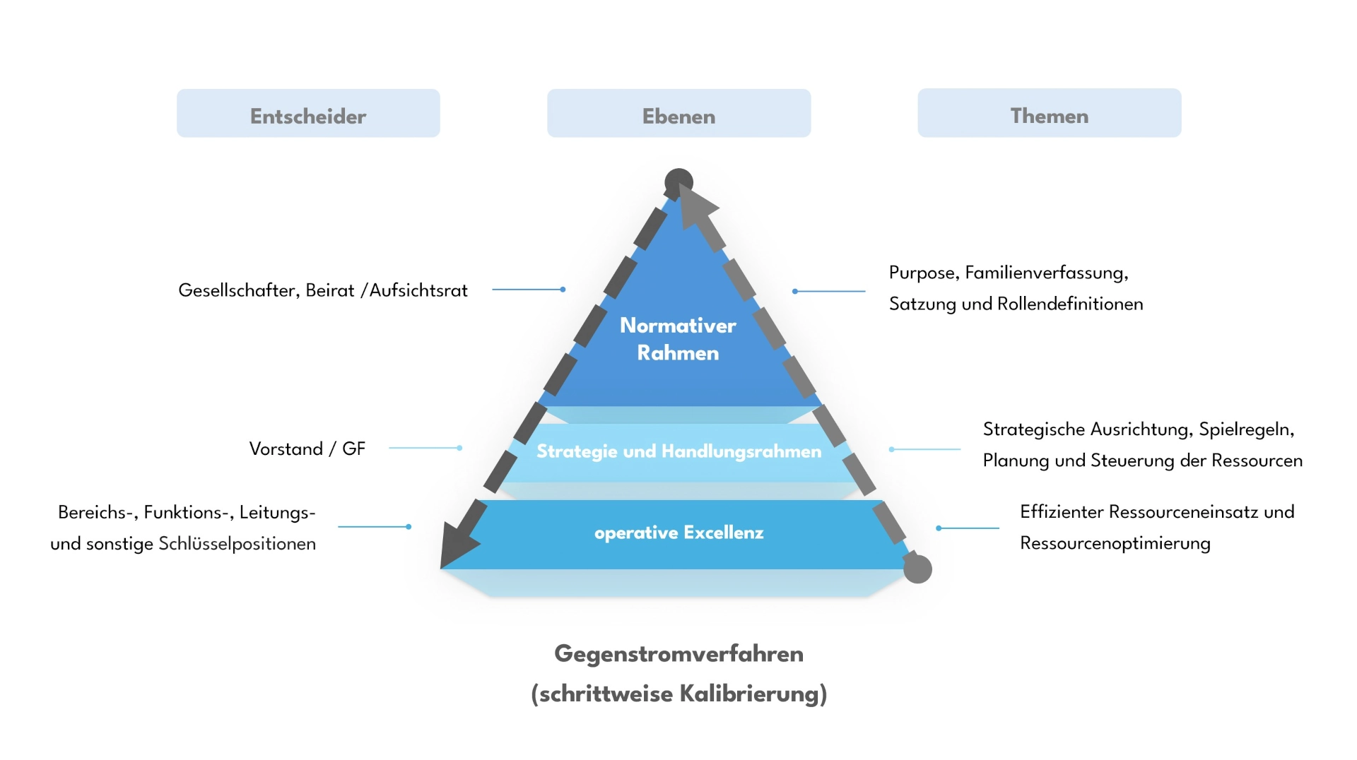 Beratungskonzept - Gegenstromverfahren